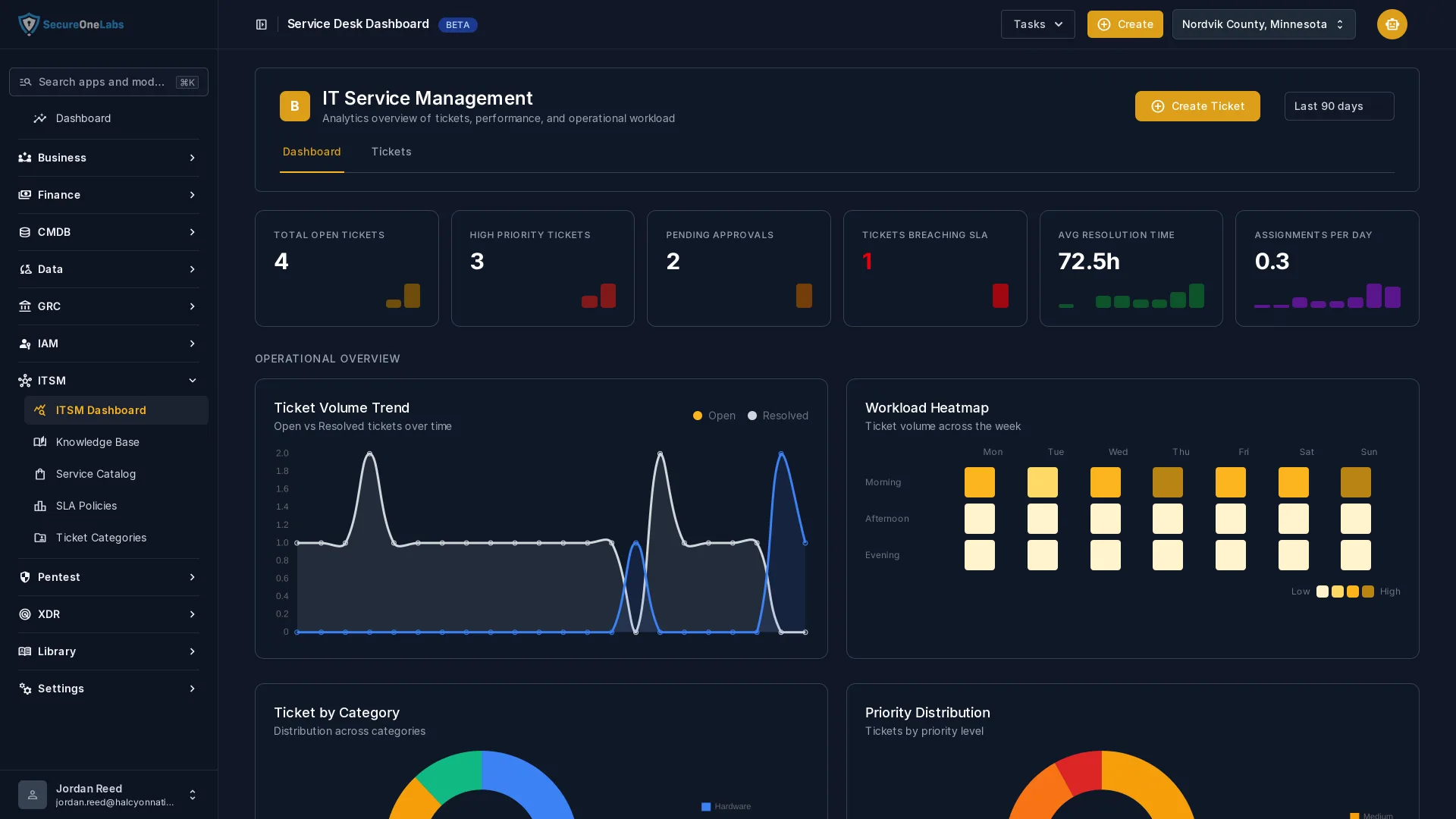 BOSSS Service Desk dashboard with ticket volume, SLA attainment and change throughput